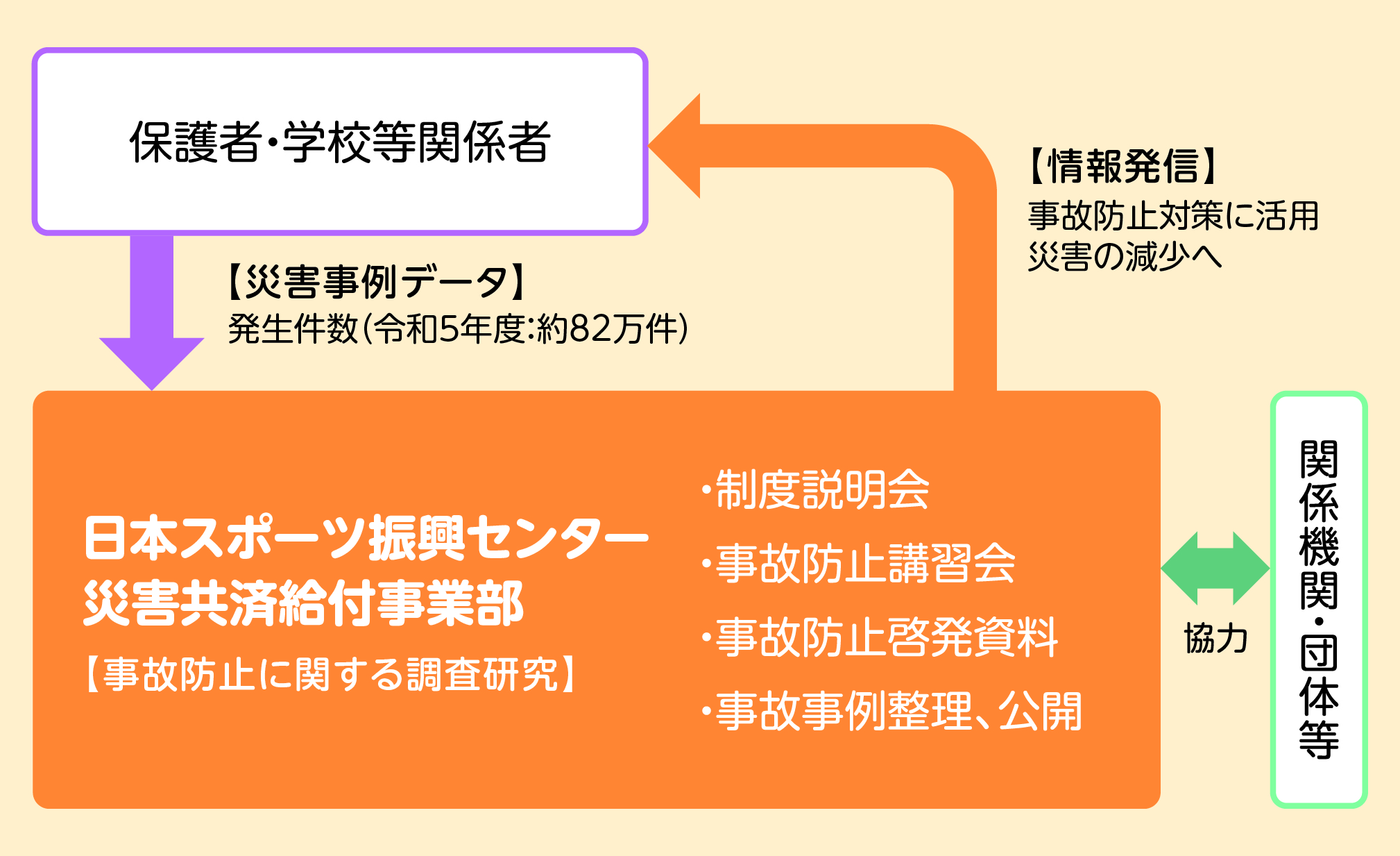 事故防止の取組