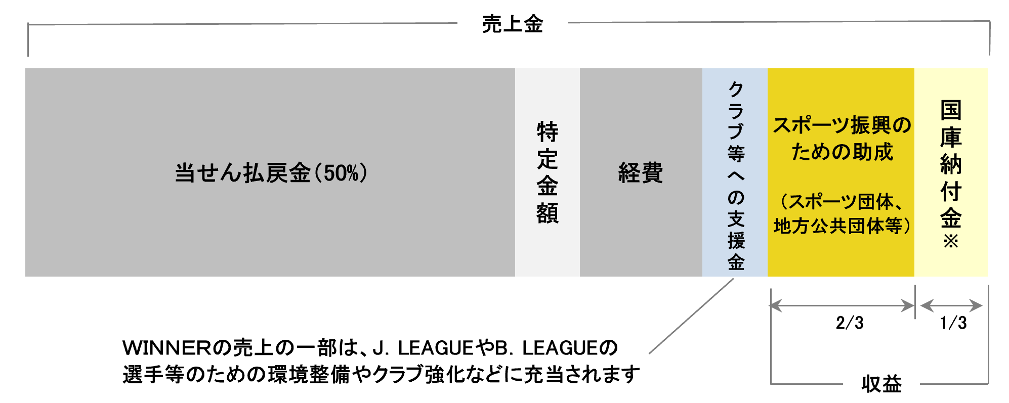 スポーツくじ助成は、くじの売上金から、当せん払戻金５０％、経費及び特定業務への繰入金を除いたものが収益となり、収益の2/3は、スポーツの振興を目的とする事業の資金として助成され、1/3は国庫に納付されます。WINNERの売上の一部については、クラブ等への支援金としてJ.LEAGUEやB.LEAGUEの選手等のための環境整備やクラブ強化などに充当されます。