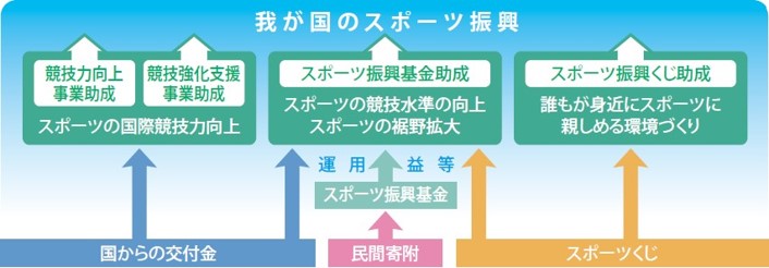 スポーツの国際競技力向上を図るため、国からの交付金を財源として、競技力向上事業助成、競技強化支援事業助成を行っています。また、スポーツの競技水準の向上やスポーツの裾野拡大を図るため、民間寄附をもとにしたスポーツ振興基金の運用益等を財源として、スポーツ振興基金助成を行っています。スポーツの競技水準の向上やスポーツの裾野拡大、誰もが身近にスポーツに親しめる環境づくりを目的として、スポーツくじの販売による収益を財源としたスポーツ振興くじ助成を行っています。